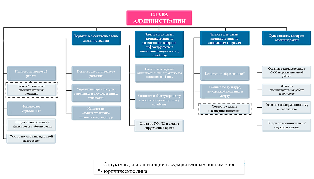 Структура собрания представителей схема