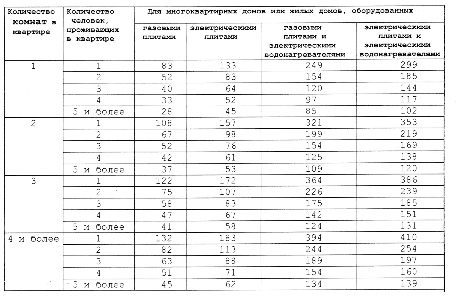 Потребление электроэнергии многоквартирного дома