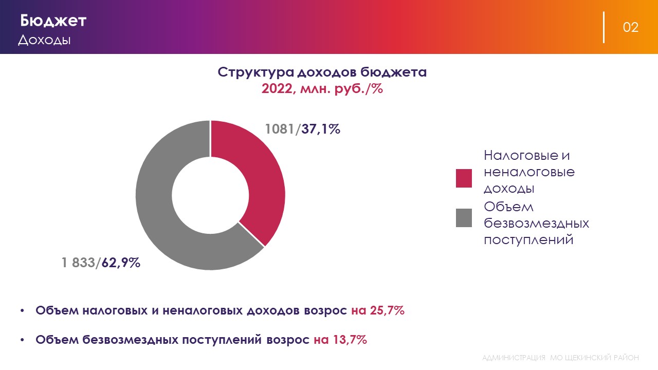 Методика прогнозирования администратора доходов