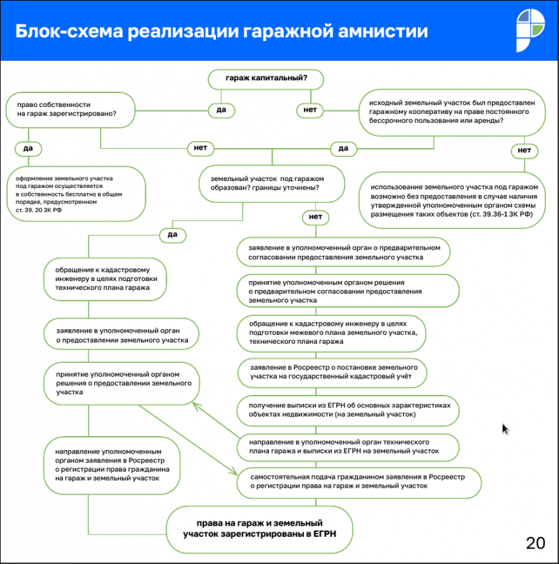 Методические рекомендации о реализации "гаражной амнистии" Методические рекомендации о реализации "гаражной амнистии"